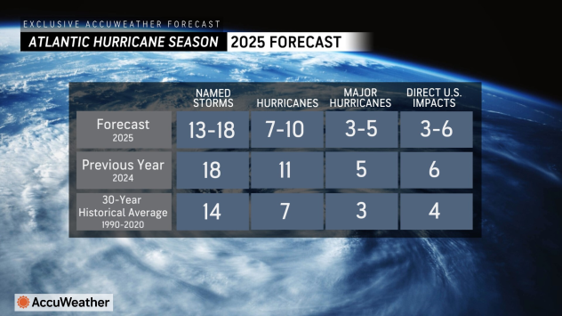 Florida’s 2025 Hurricane Season Is Almost Here—Is Your Roof Ready? 2 hurricane forecast 2025 1
